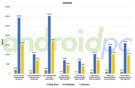 Qualcomm Snapdragon 430 vs MediaTek Helio G35 Benchmark, .